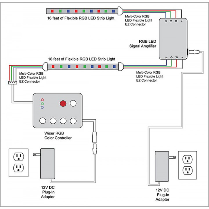 Set LED SAUFLEX 5050 RGB LUX 14,7 W/m 60 LED/m